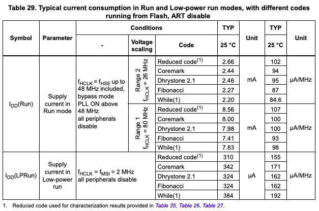 STM32L433 power consumption per MHz